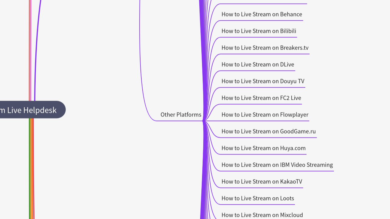 Mind Map:OneStream Live Helpdesk ...