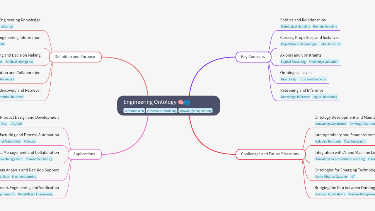 Mind Map:Engineering Ontology ...