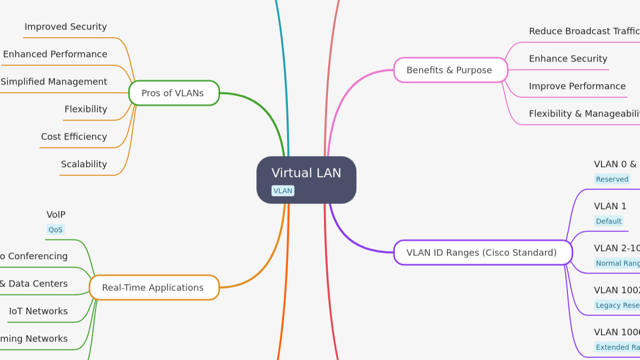 Mind Map:Virtual LAN ...