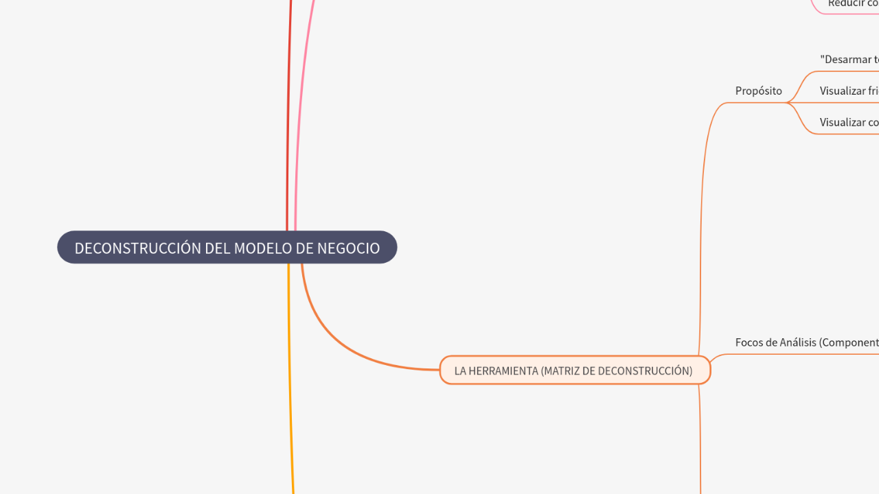 Mind Map:DECONSTRUCCIÓN DEL MODELO DE NEGOCIO ...