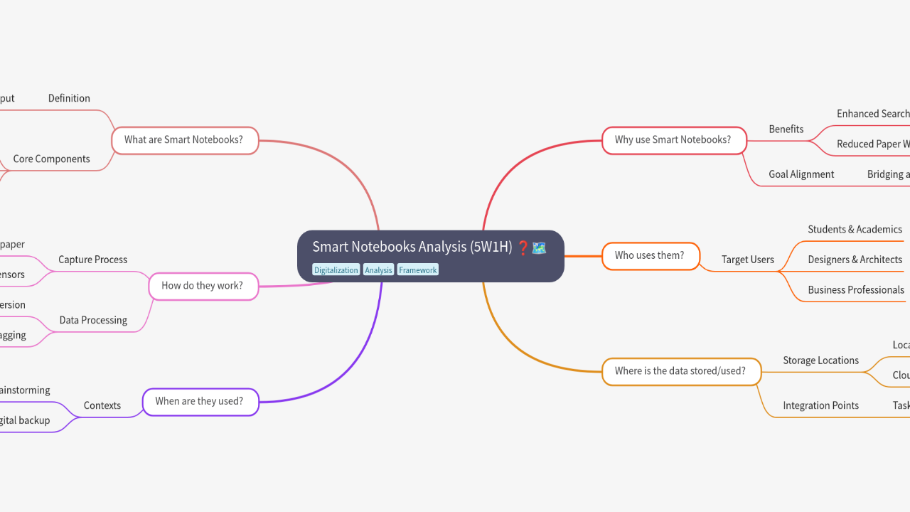 Mind Map:Smart Notebooks Analysis (5W1H) ...