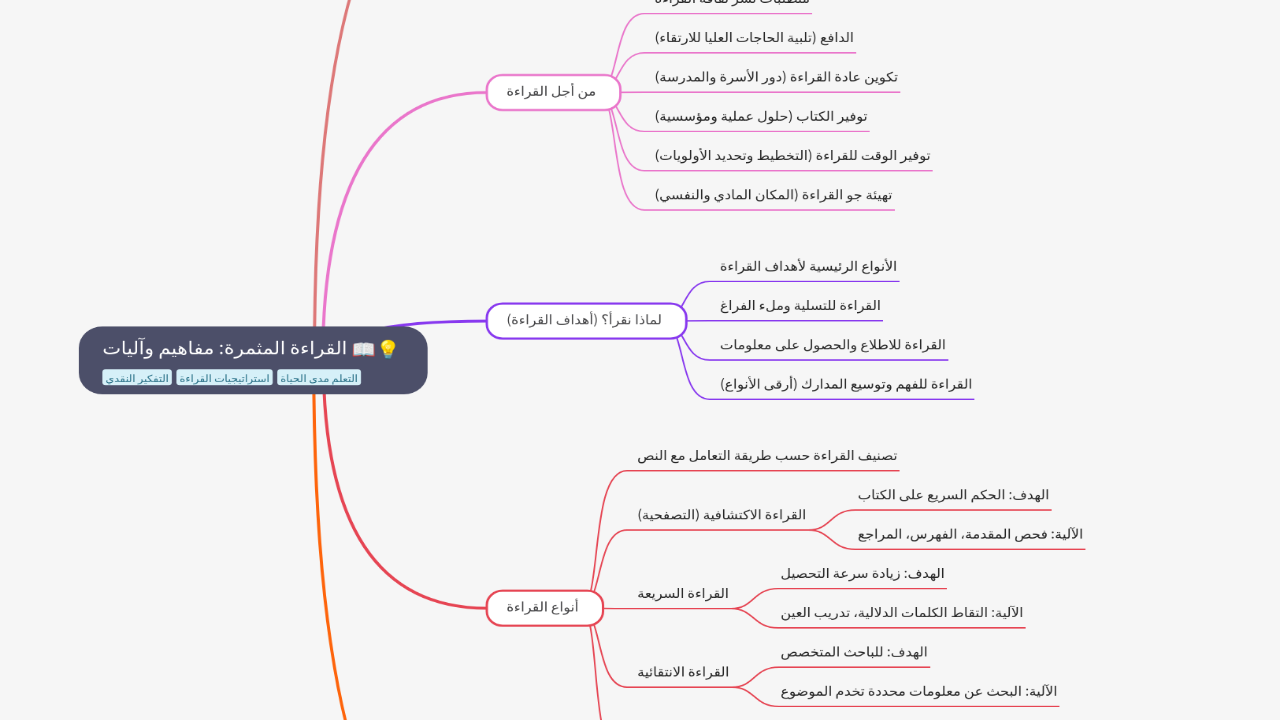 Mind Map:القراءة المثمرة: مفاهيم وآليات ...