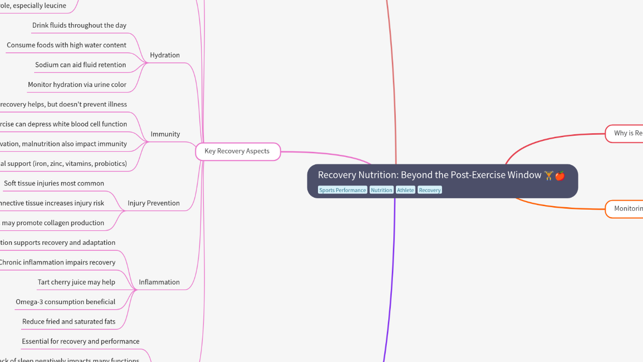Mind Map:Recovery Nutrition: Beyond the Post-Exercise Window ...