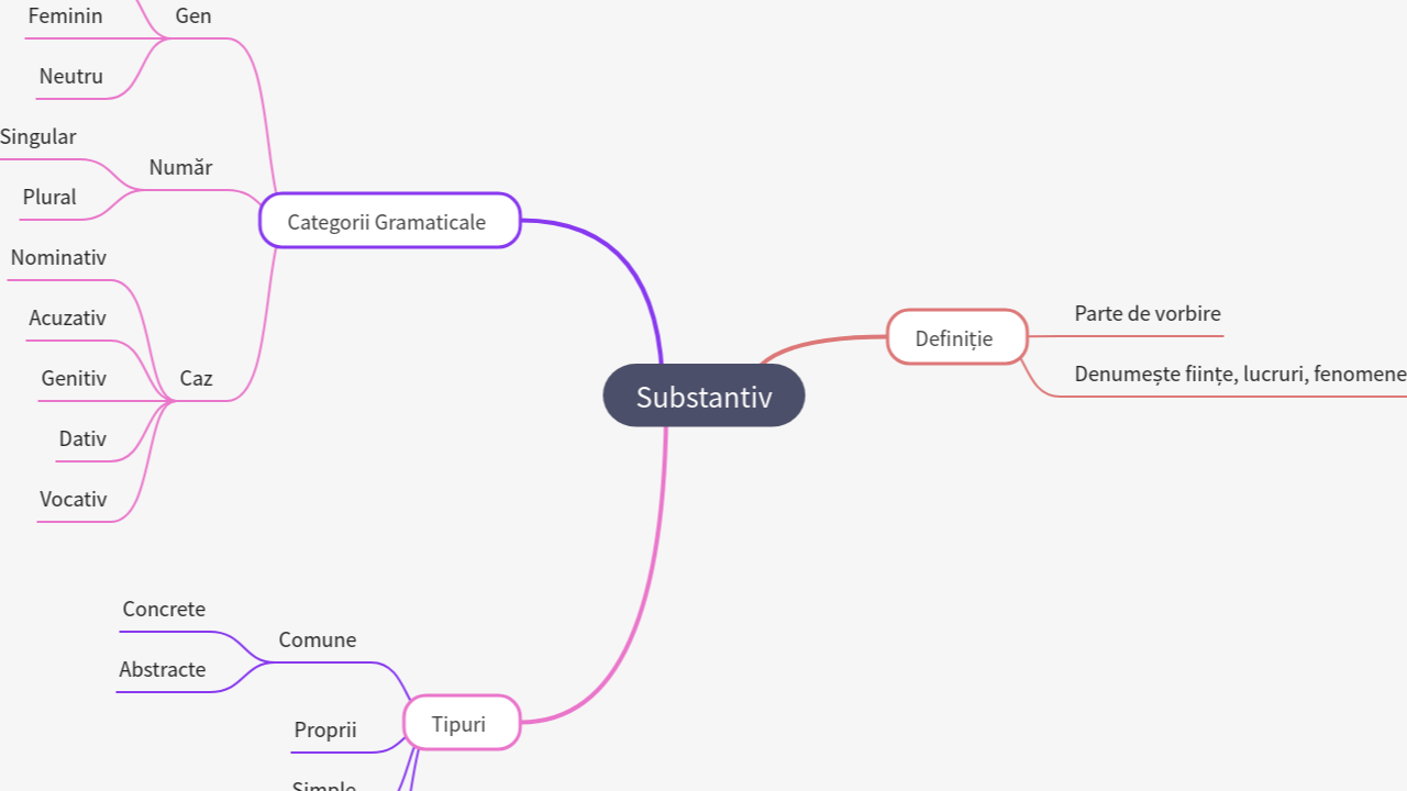 Mind Map:Substantiv ...