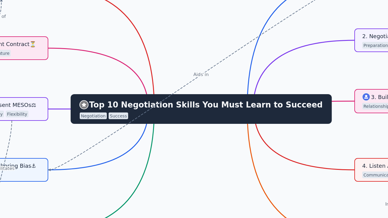 Top 10 Negotiation Skills You Must Learn to Succeed