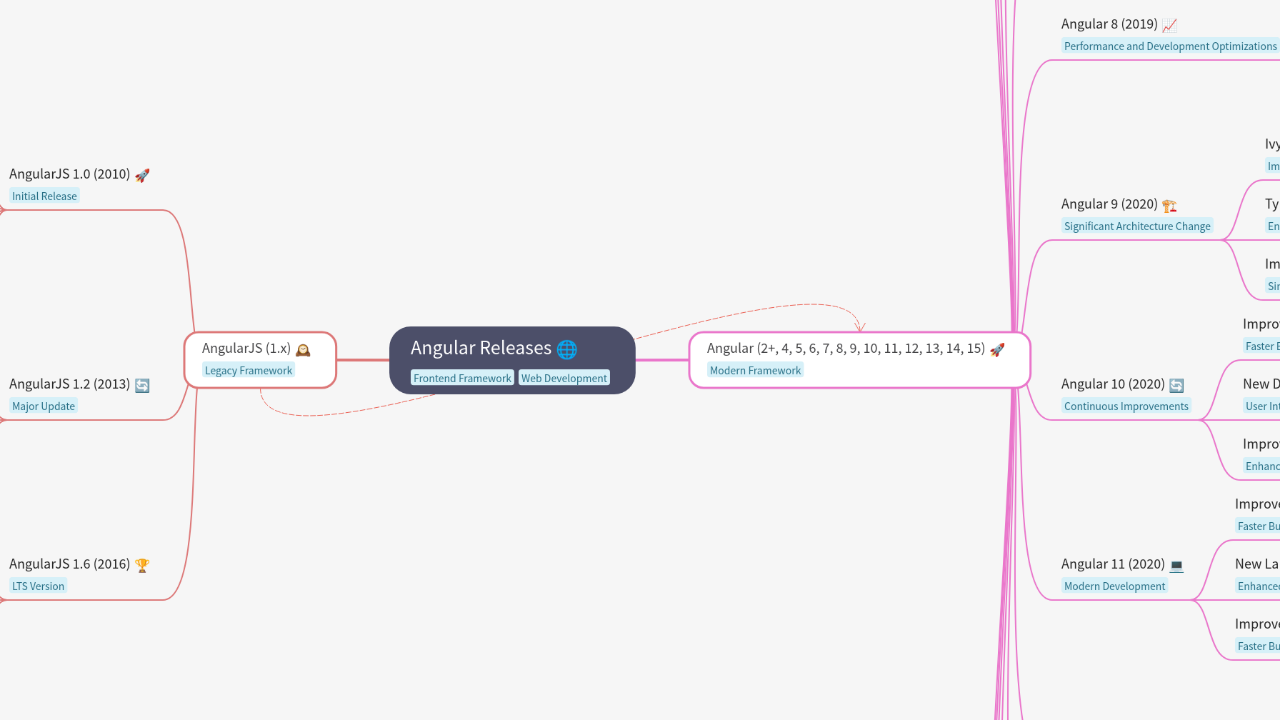 Mind Map:Angular Releases ...