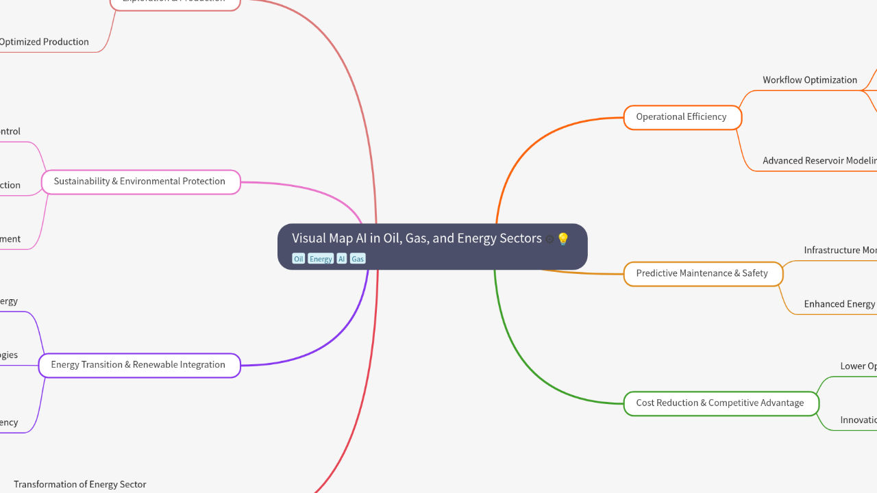 Mind Map:Visual Map AI in Oil, Gas, and Energy Sectors ...