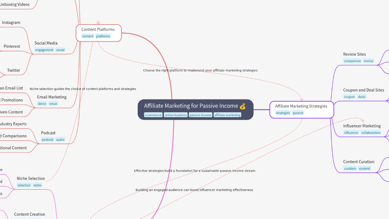 Mind Map:Affiliate Marketing for Passive Income ...