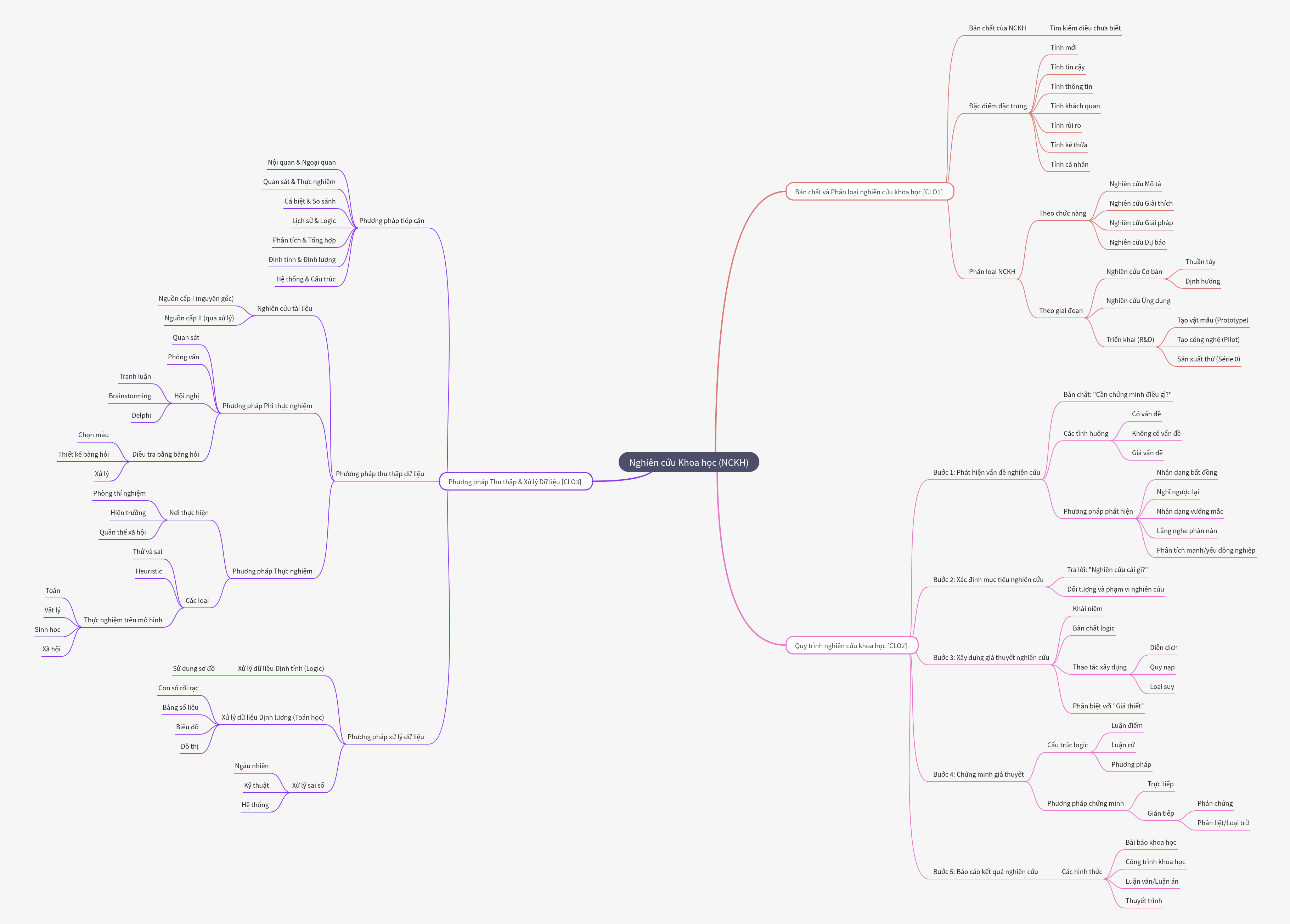 Scientific Research: Nature, Process, and Methods