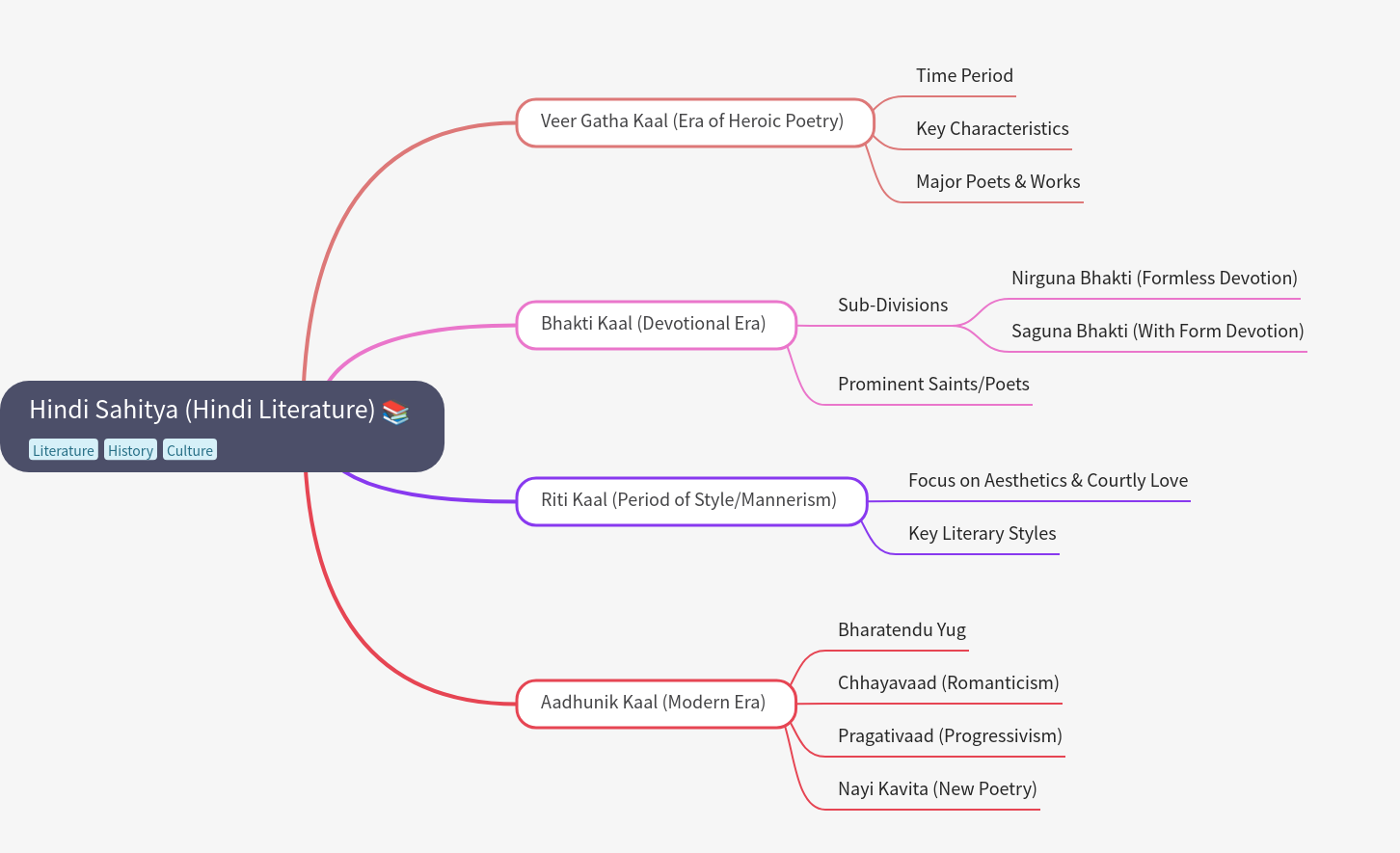 Hindi Sahitya: Eras, Movements, and Key Poets