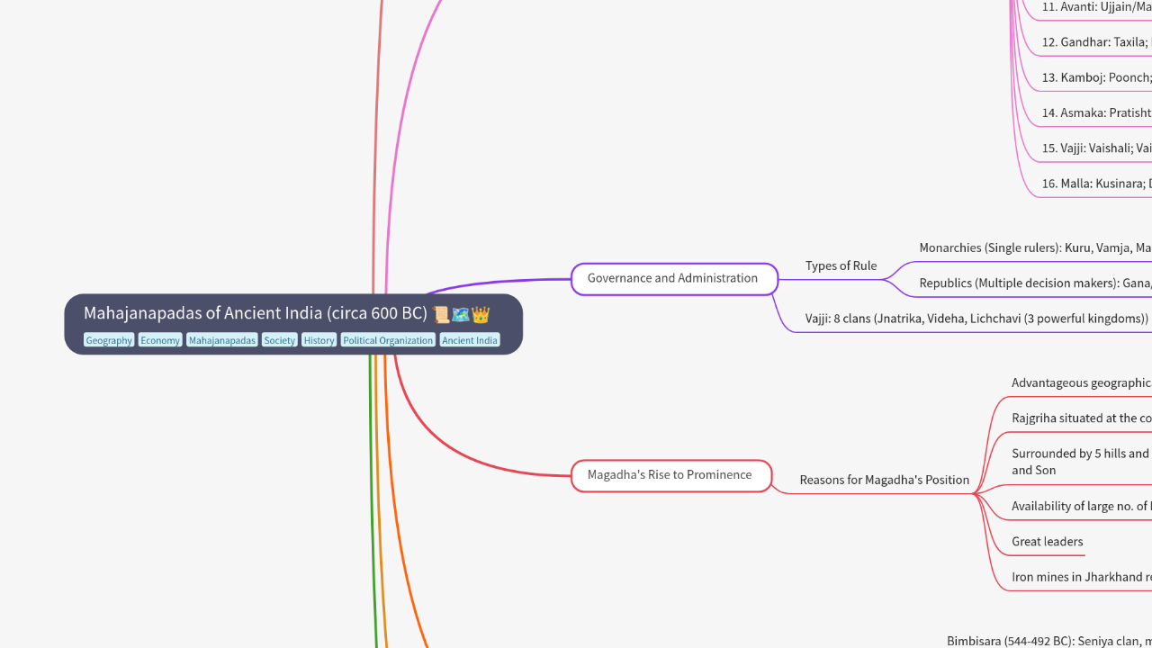 Mind Map:Mahajanapadas of Ancient India (circa 600 BC) ...