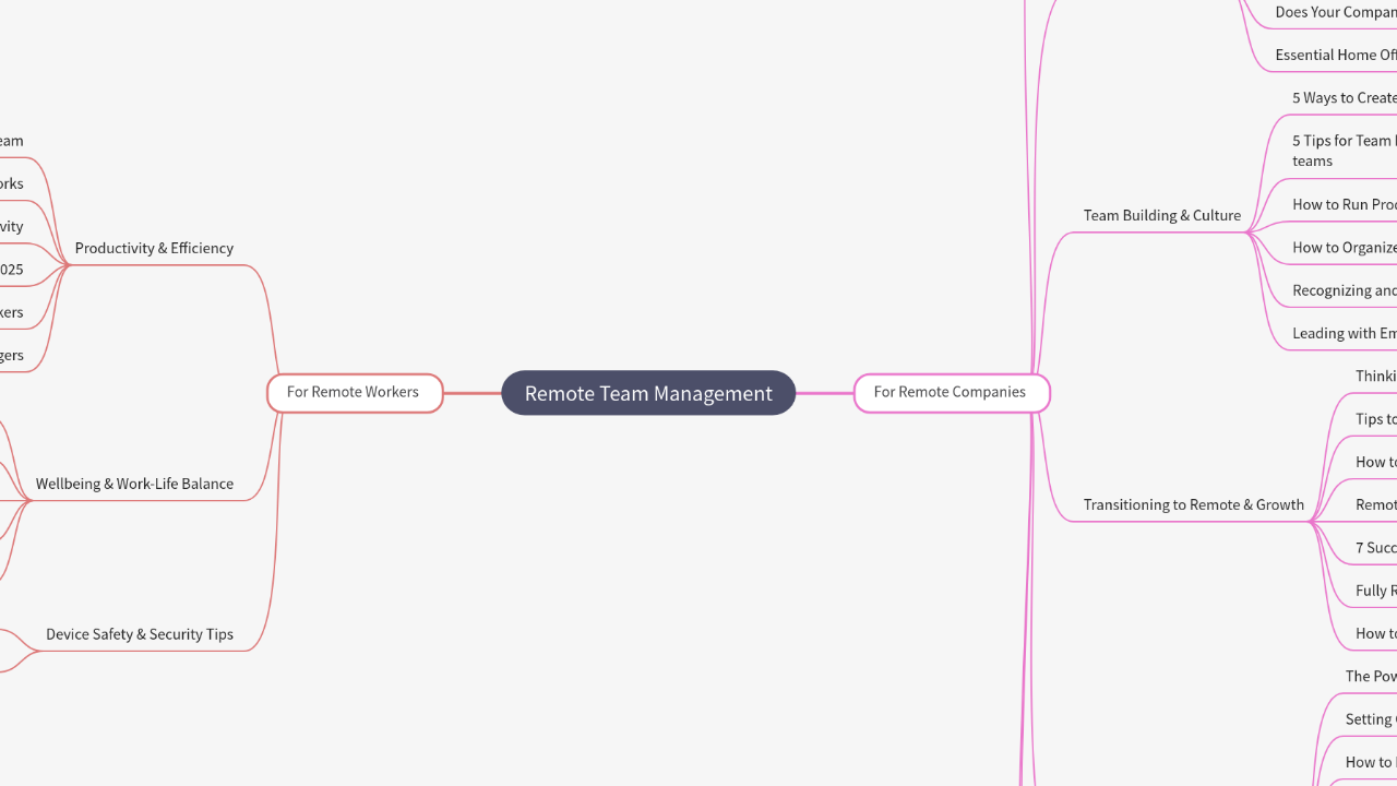 Mind Map:Remote Team Management ...