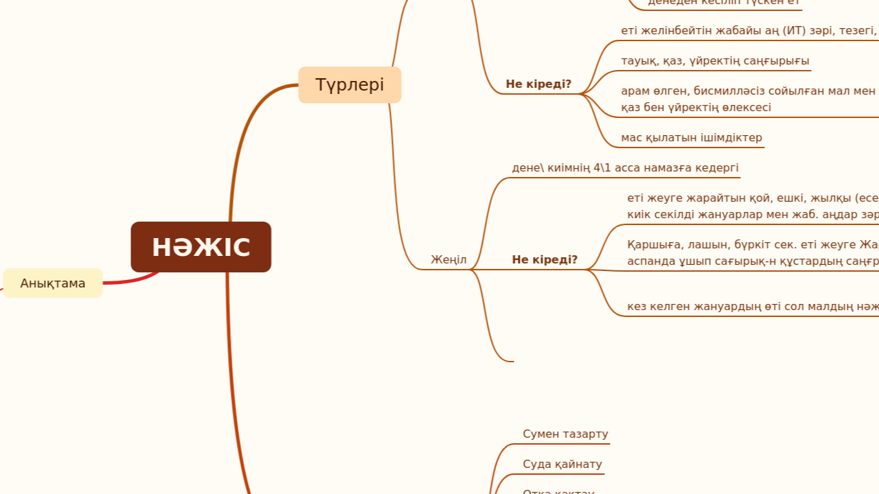 Mind Map:НӘЖІС ...