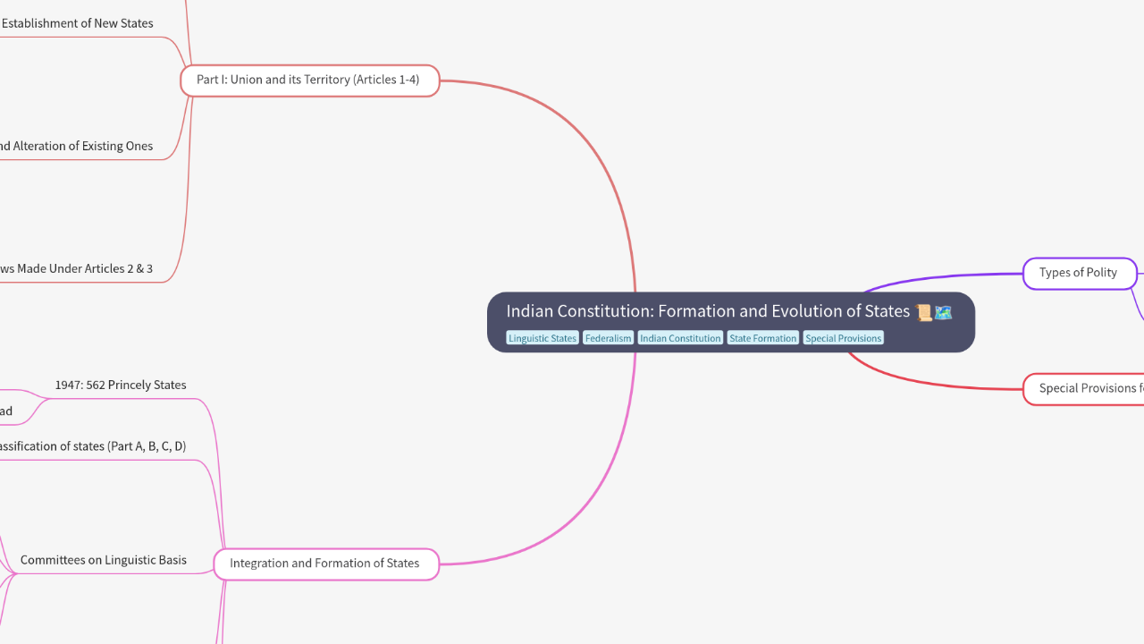 Mind Map:Indian Constitution: Formation and Evolution of States ...