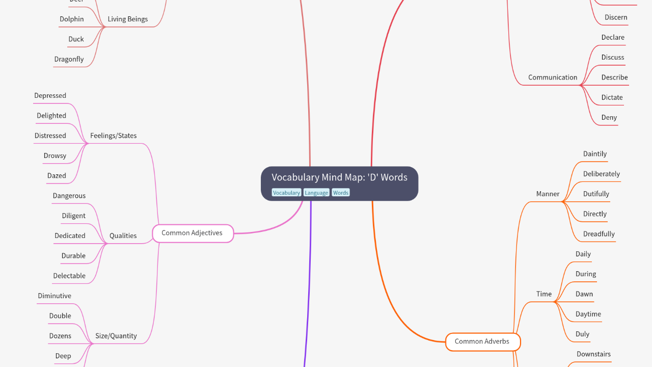 Vocabulary Mind Map: 'D' Words