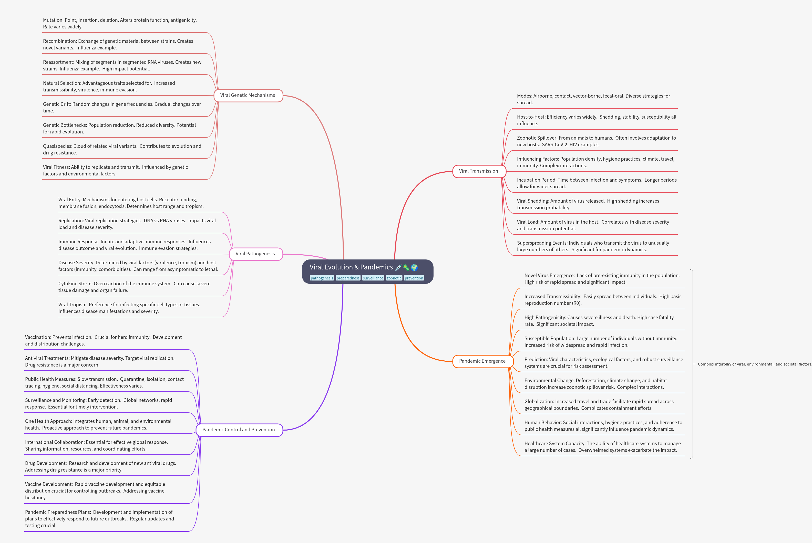 Viral Evolution & Pandemics: A Comprehensive Guide