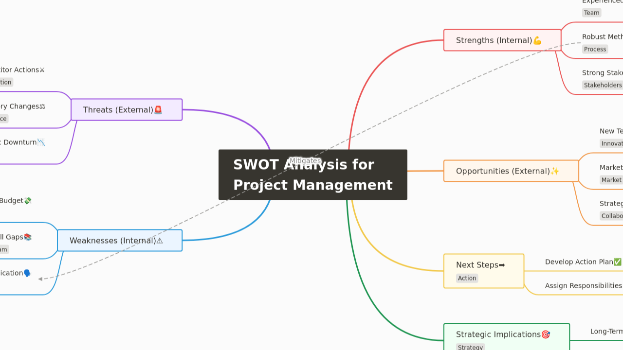 SWOT Analysis for 
Project Management