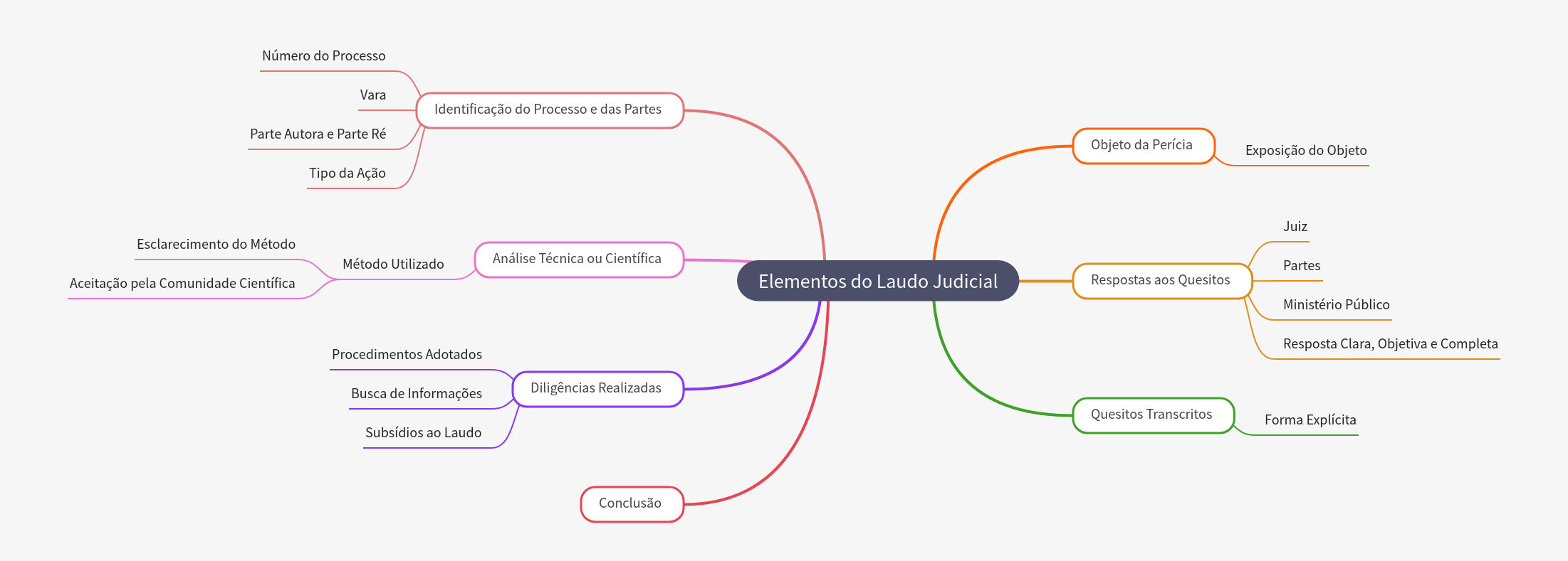Key Elements of a Judicial Expert Report