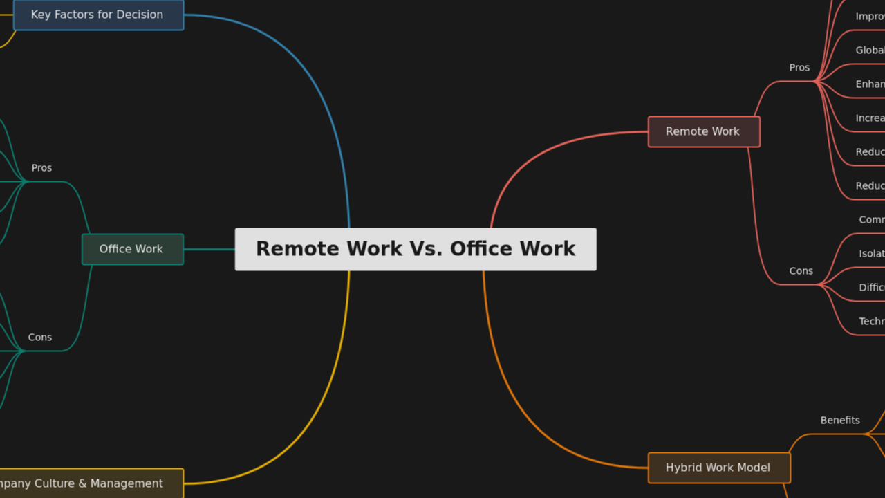 Remote Work Vs. Office Work