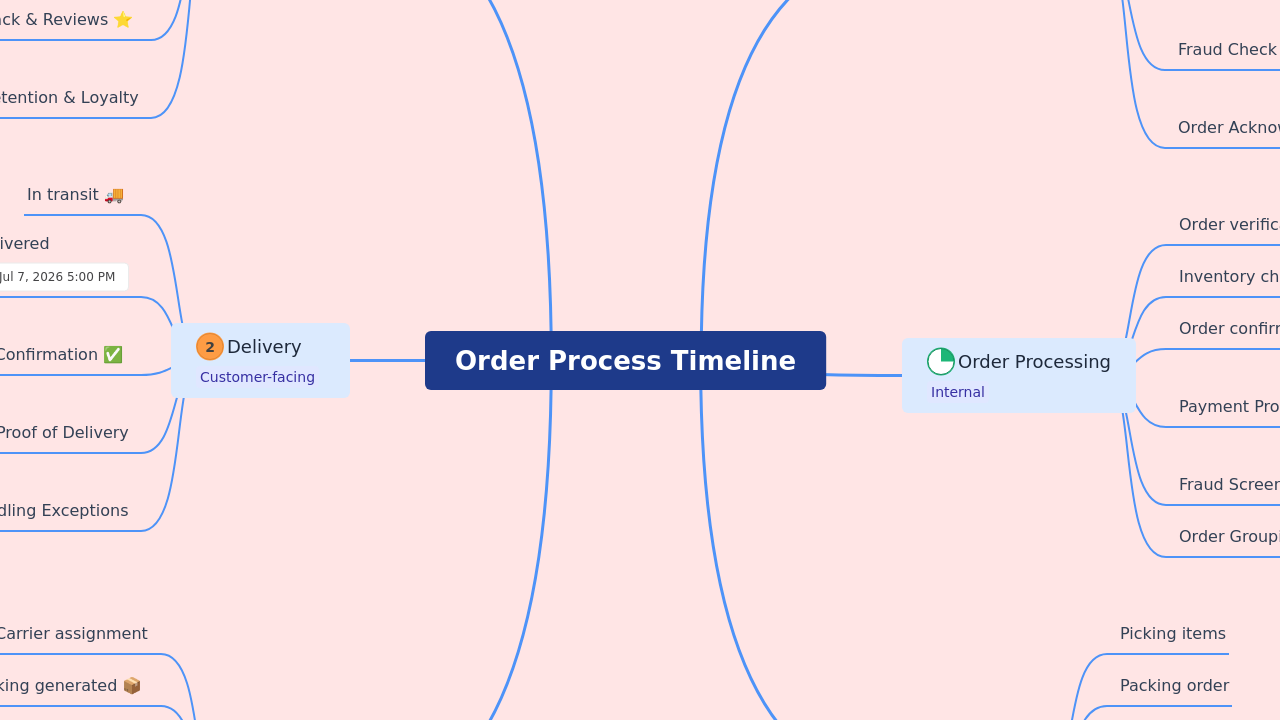 Order Process Timeline