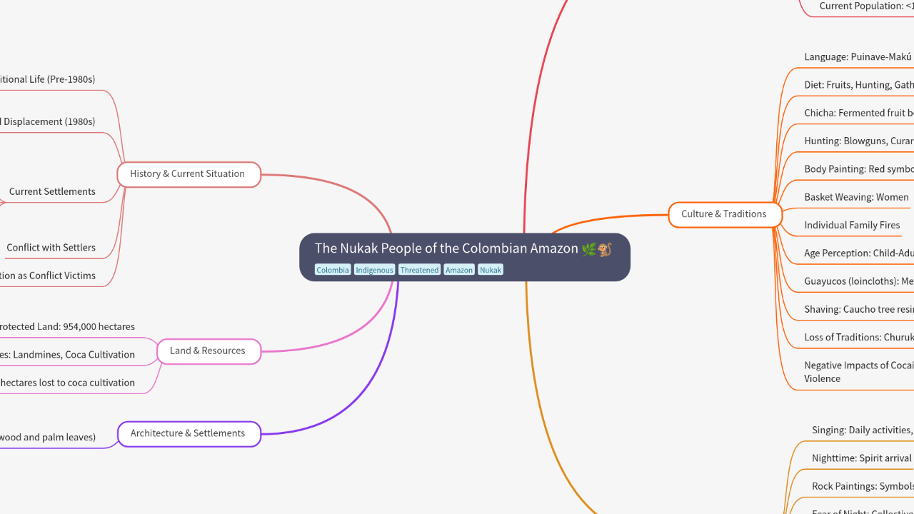 Mind Map:The Nukak People of the Colombian Amazon ...