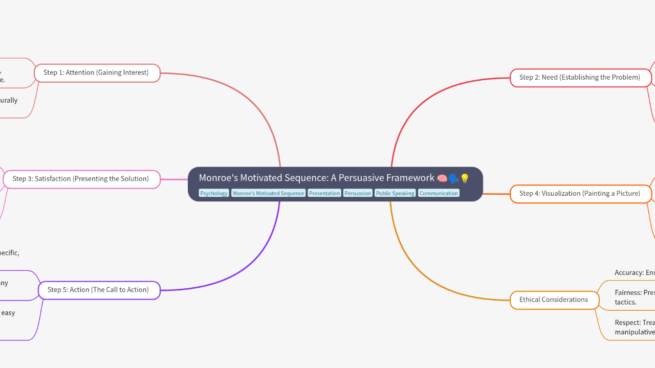 Monroe's Motivated Sequence: A Persuasive Framework