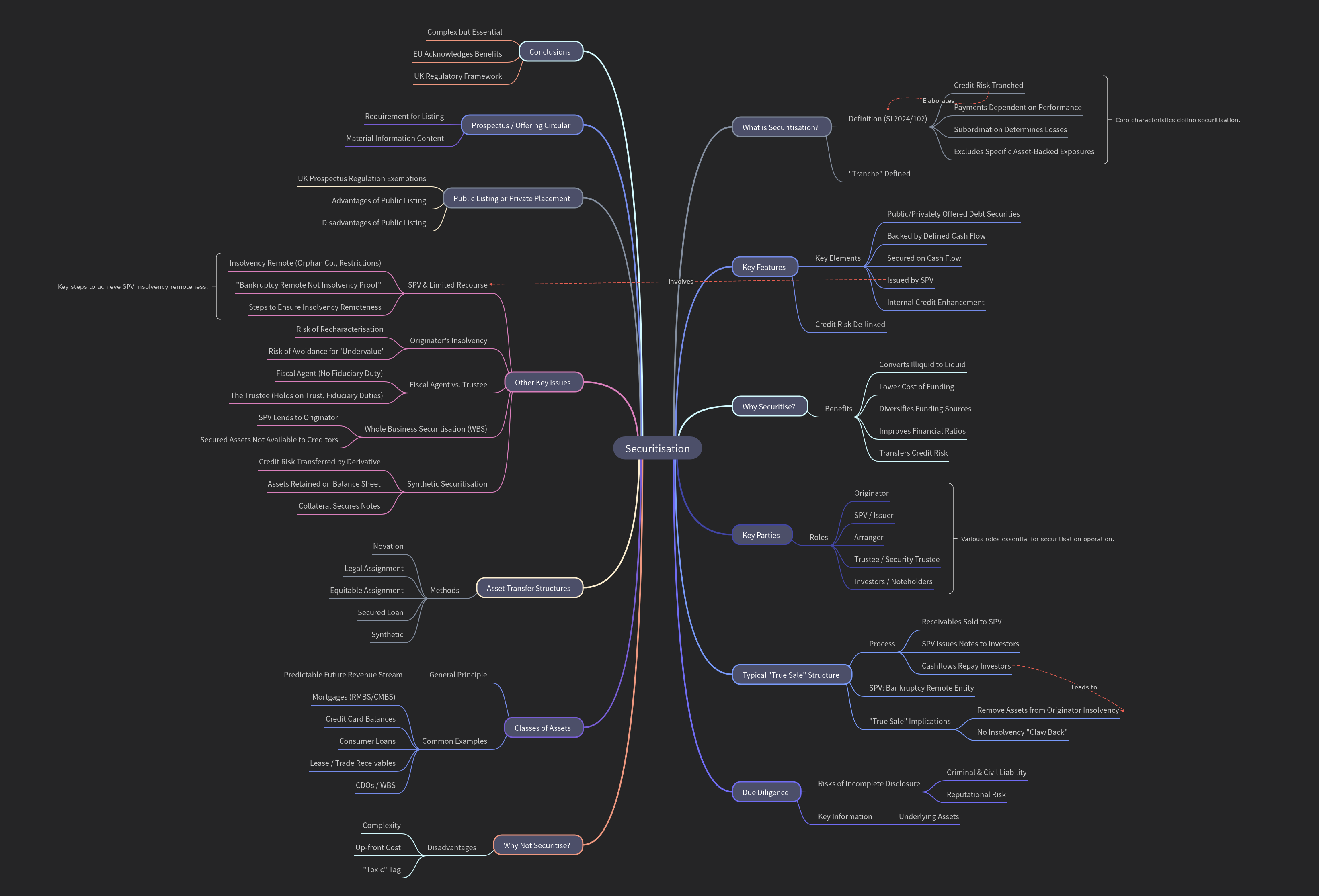 Securitisation: Process, Benefits, and Risks