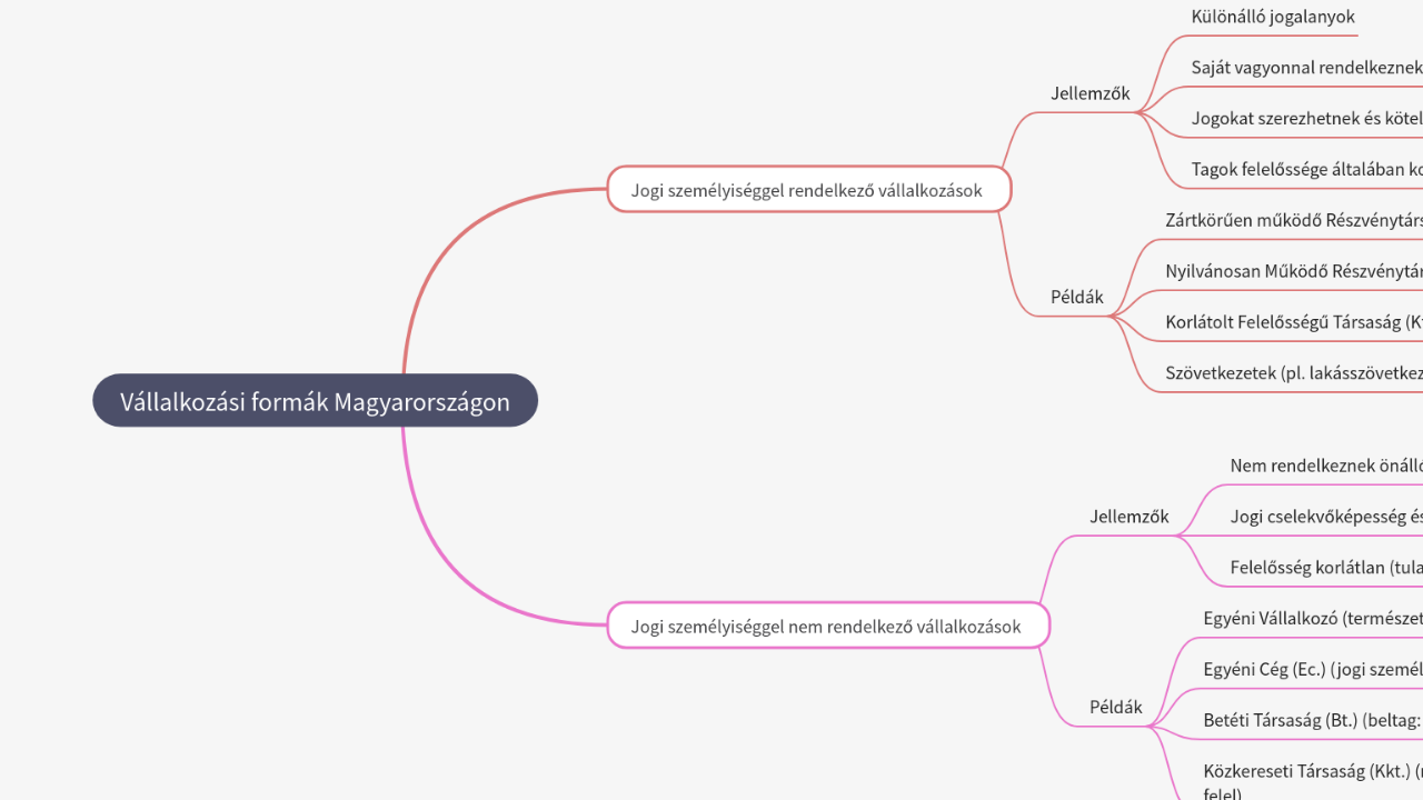 Mind Map:Vállalkozási formák Magyarországon ...
