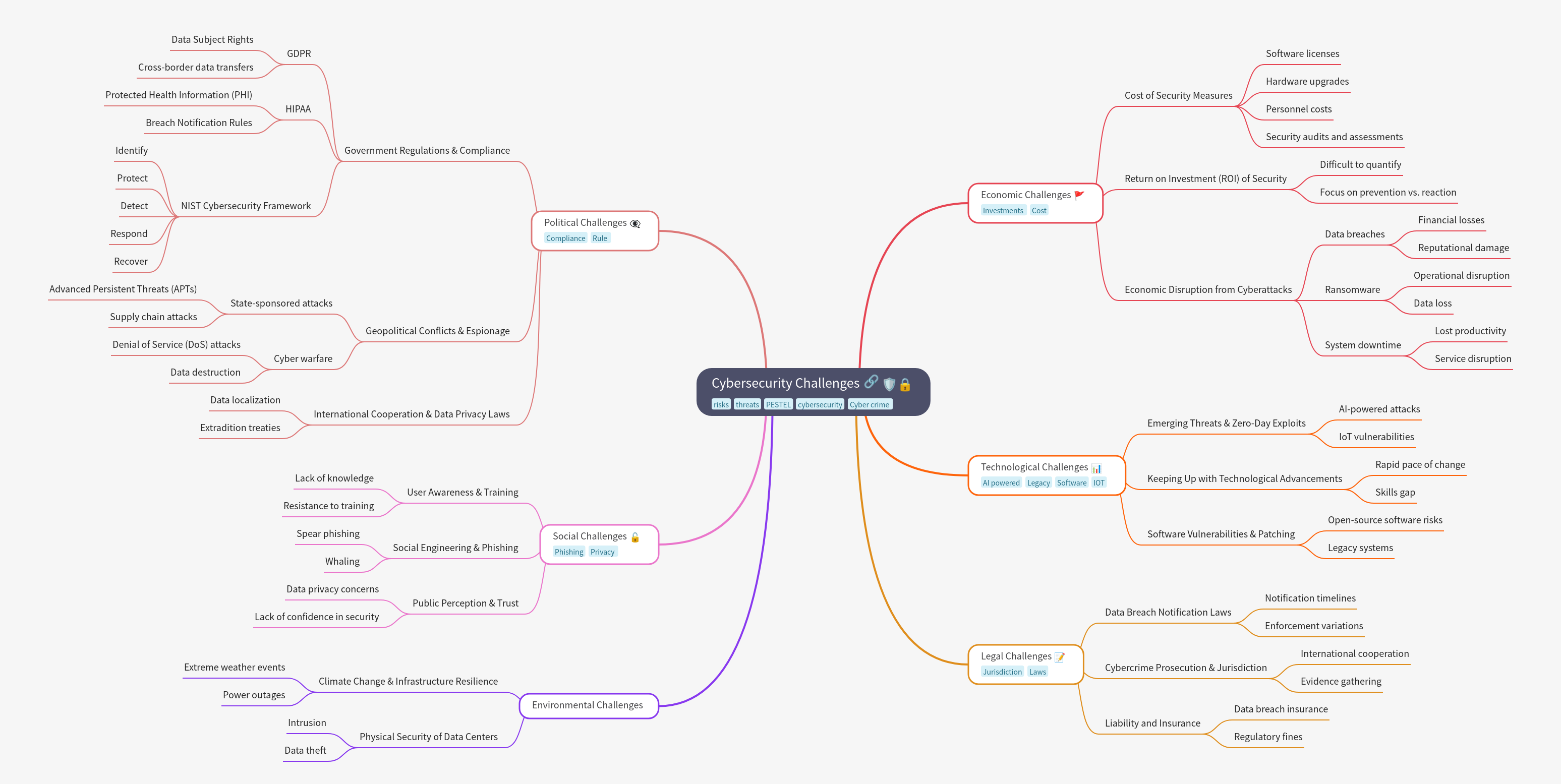 Cybersecurity Challenges: A Comprehensive Overview
