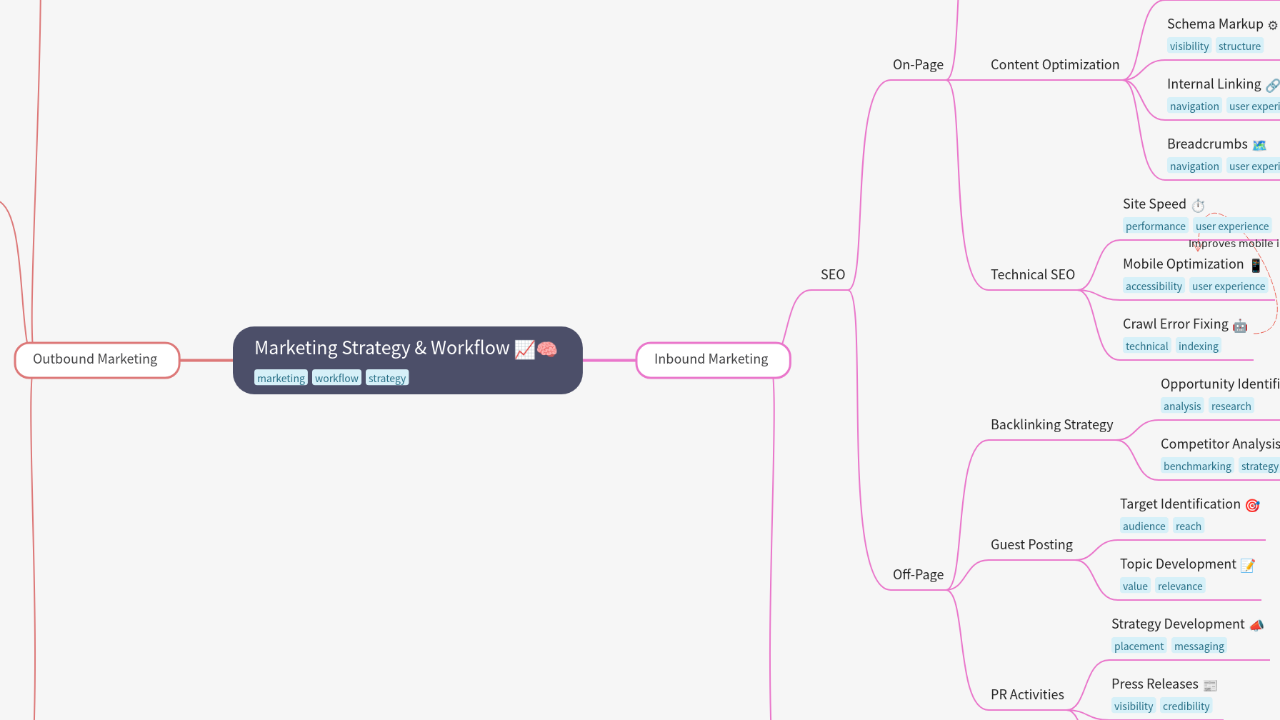 Mind Map:Marketing Strategy & Workflow ...