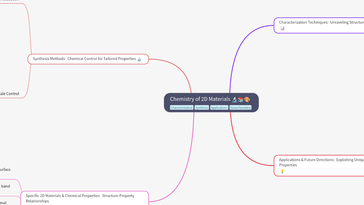 Mind Map:Chemistry of 2D Materials ...