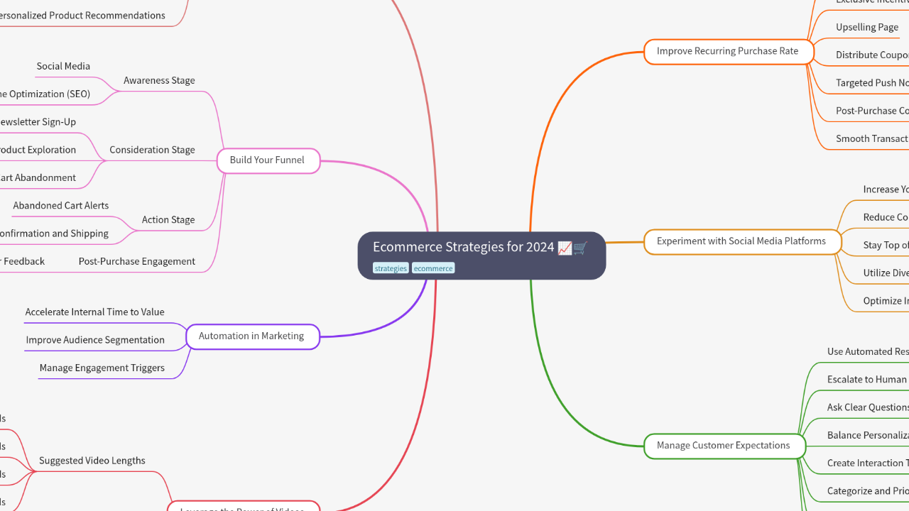 Mind Map:Ecommerce Strategies for 2024 ...