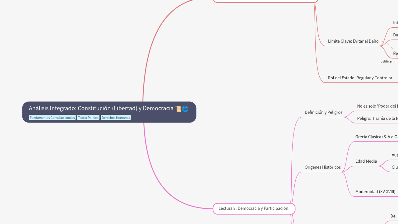 Mind Map:Análisis Integrado: Constitución (Libertad) y Democracia ...