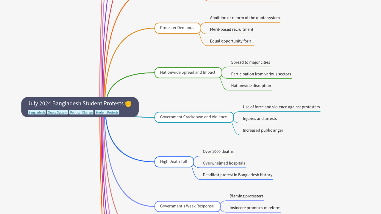 Mind Map:July 2024 Bangladesh Student Protests ...