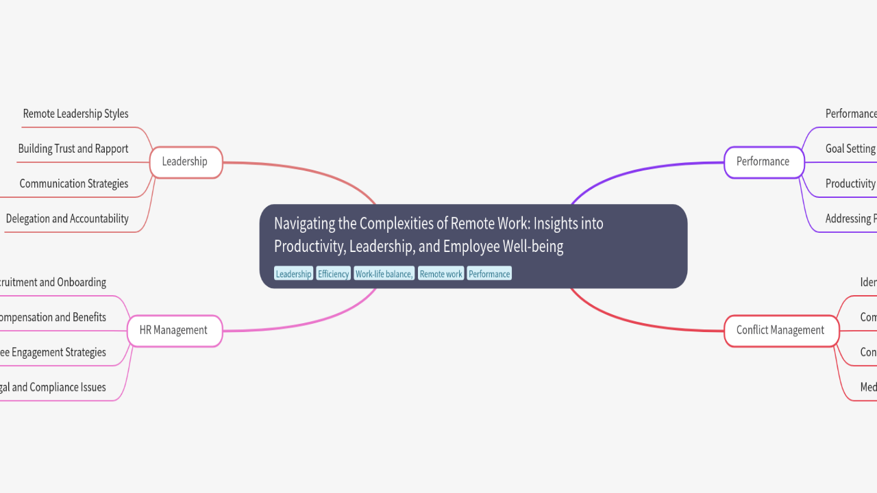 Mind Map:Navigating the Complexities of Remote Work: Insights into Productivity, Leadership, and Employee Well-being ...