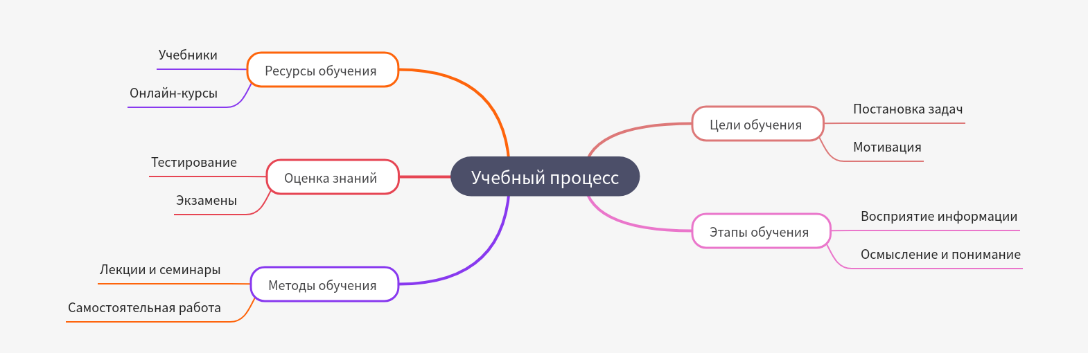 Understanding the Learning Process