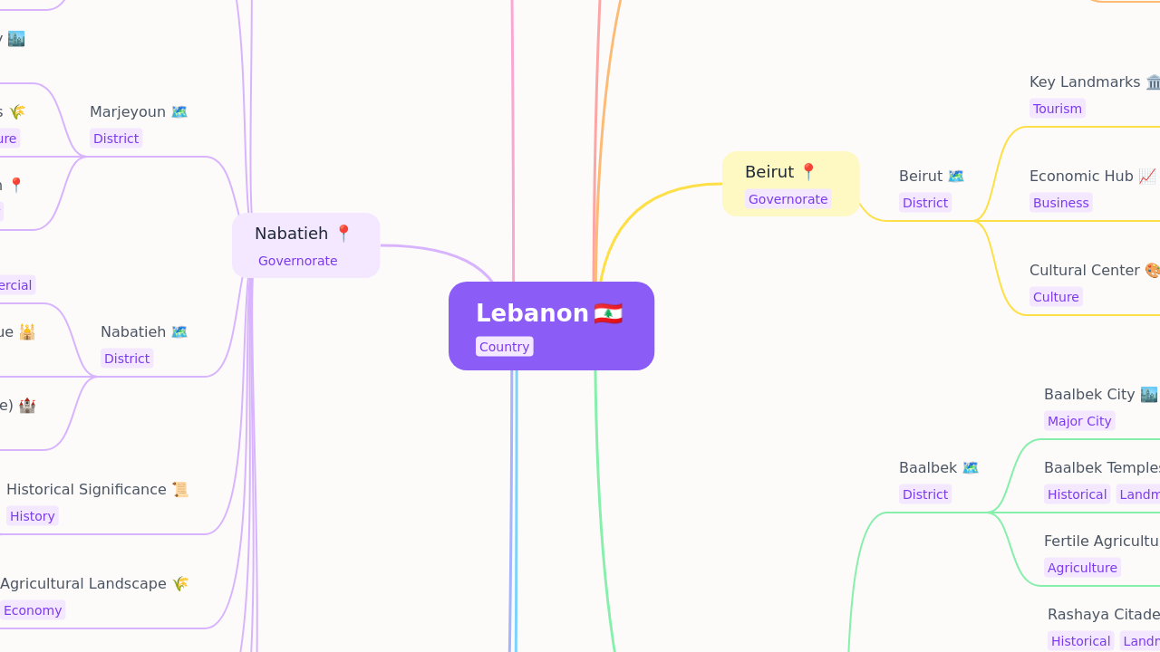 Mind Map:Lebanon ...