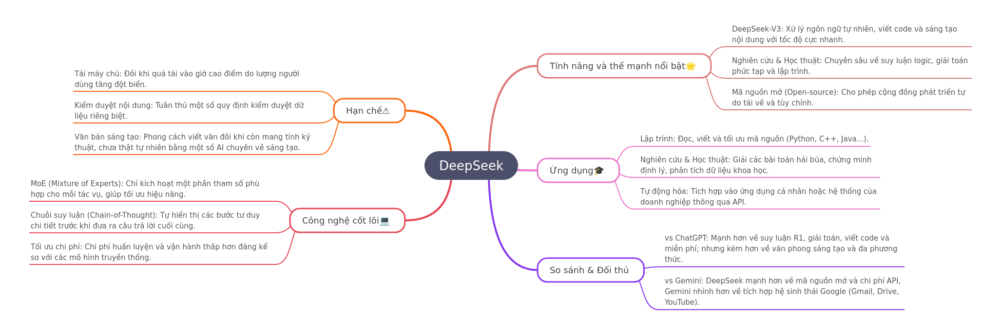 DeepSeek AI: Features, Applications, and Technology Overview