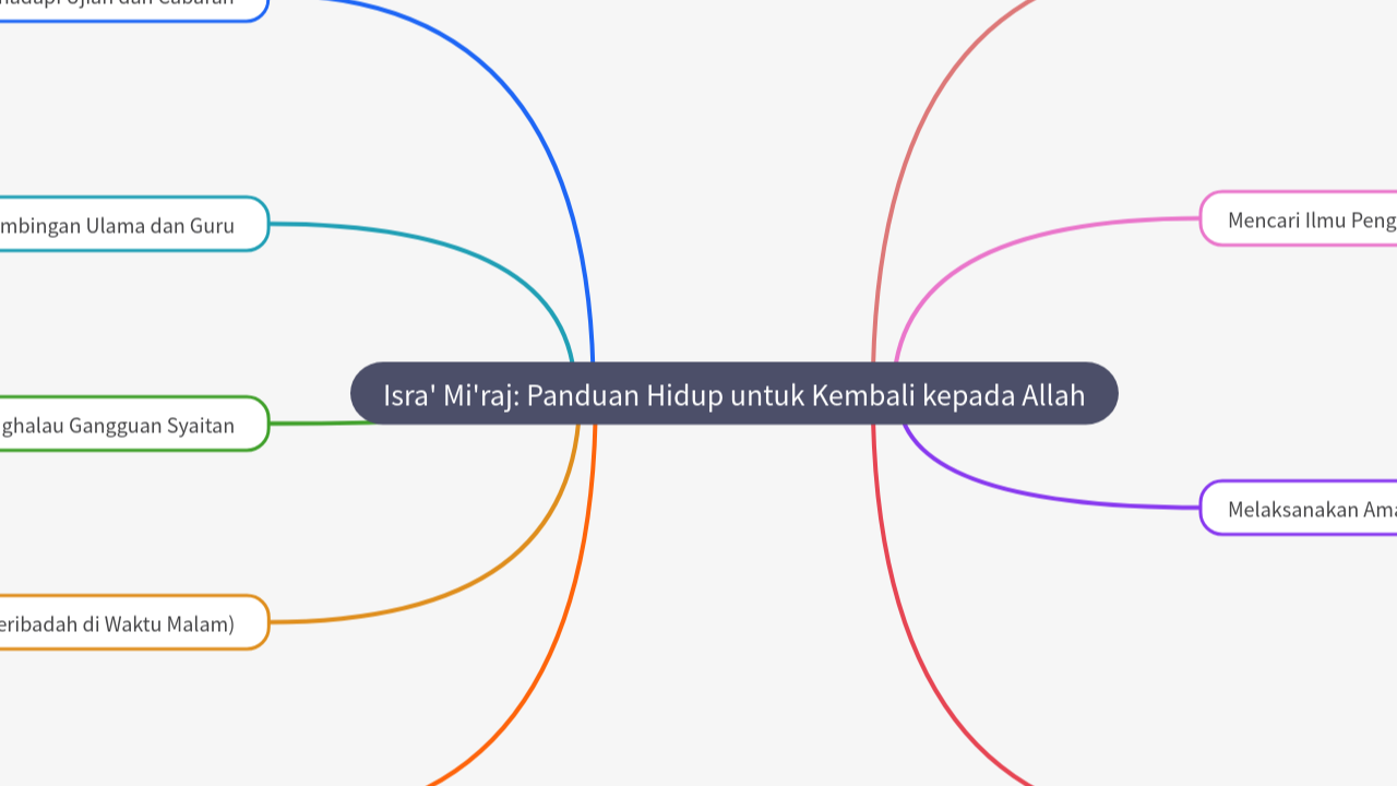Mind Map:Isra' Mi'raj: Panduan Hidup untuk Kembali kepada Allah ...