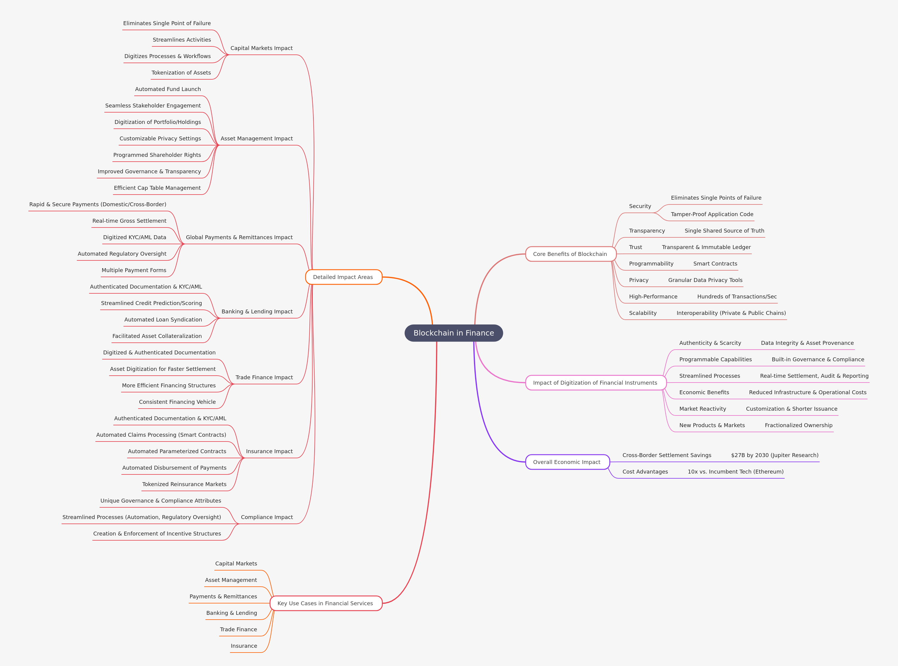 Blockchain in Finance: Benefits, Impact, and Use Cases