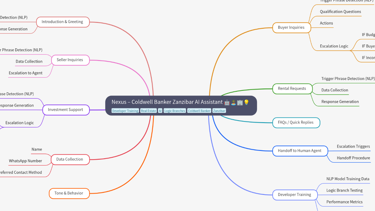Mind Map:Nexus – Coldwell Banker Zanzibar AI Assistant ...