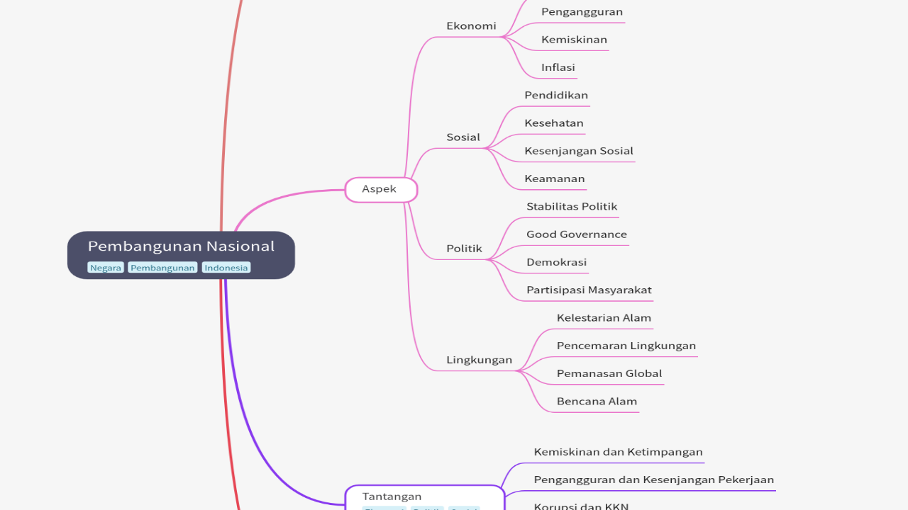 Mind Map:Pembangunan Nasional ...