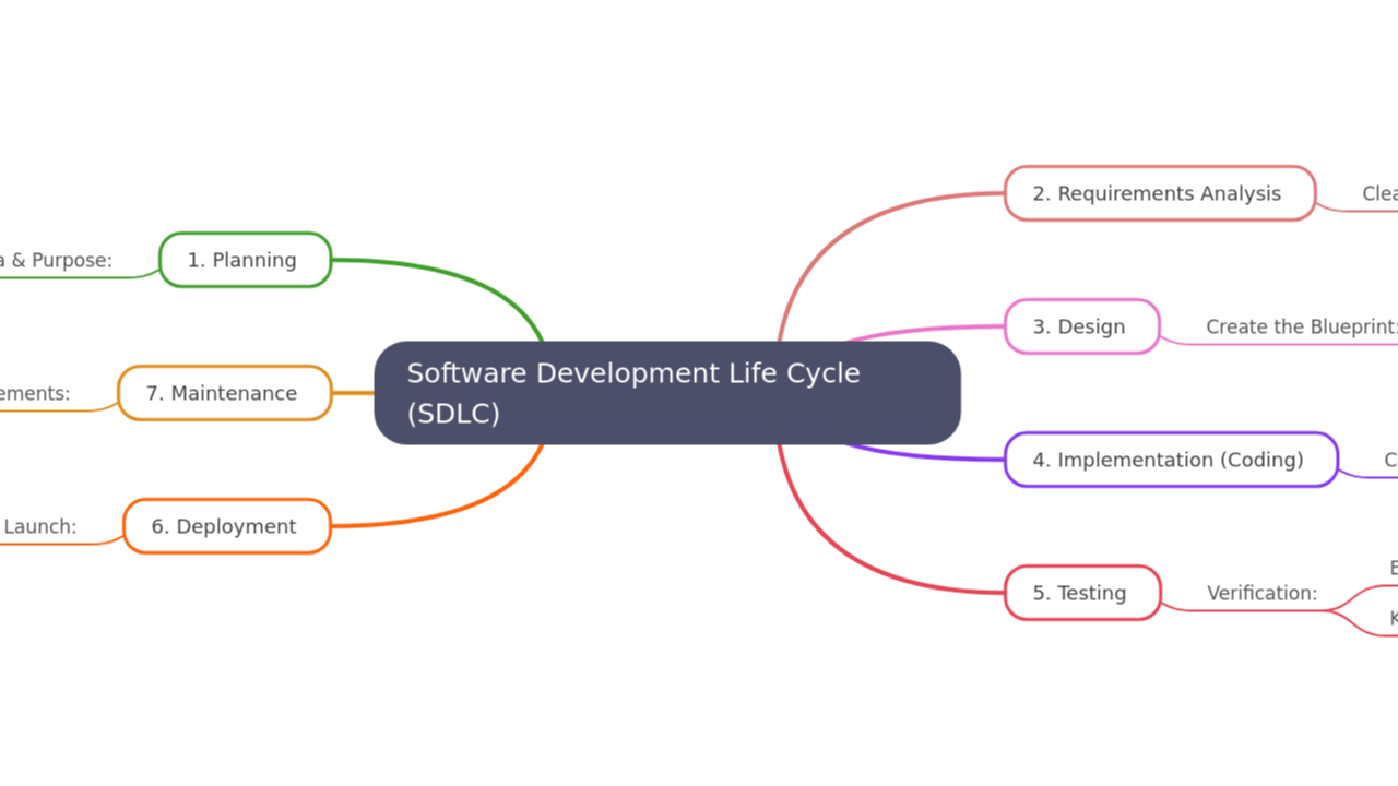 Mind Map:Software Development Life Cycle (SDLC) ...