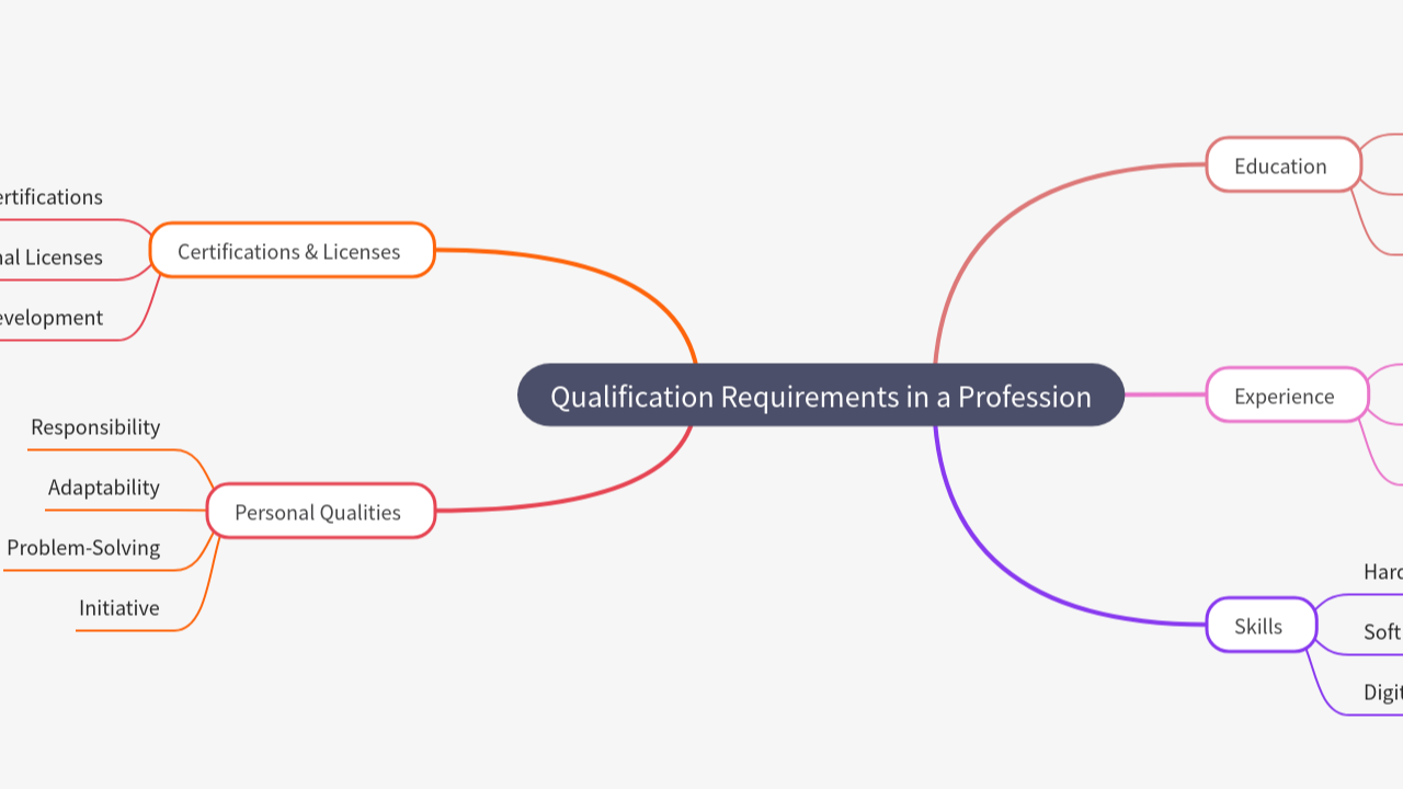Mind Map:Qualification Requirements in a Profession ...