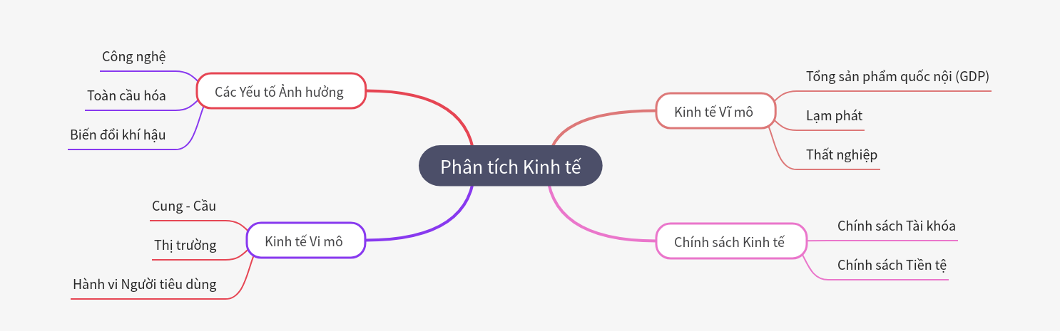 Economic Analysis: Macro, Micro, Policy & Influencing Factors