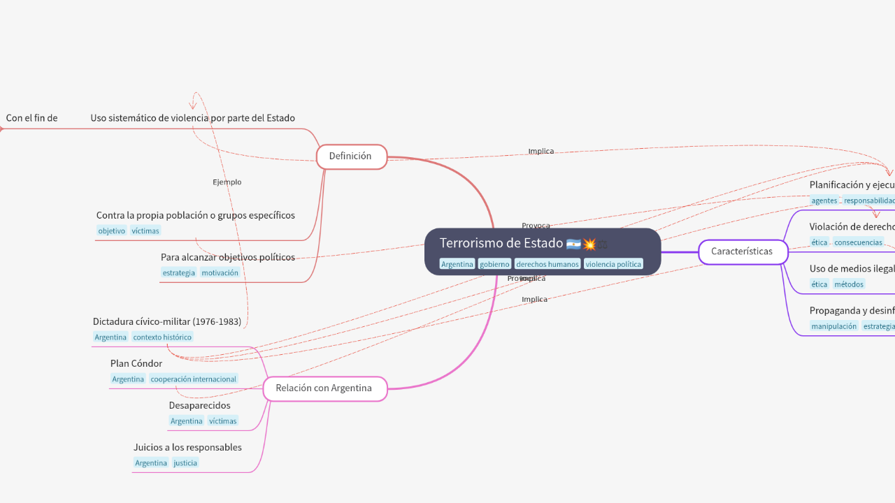 Mind Map:Terrorismo de Estado ...