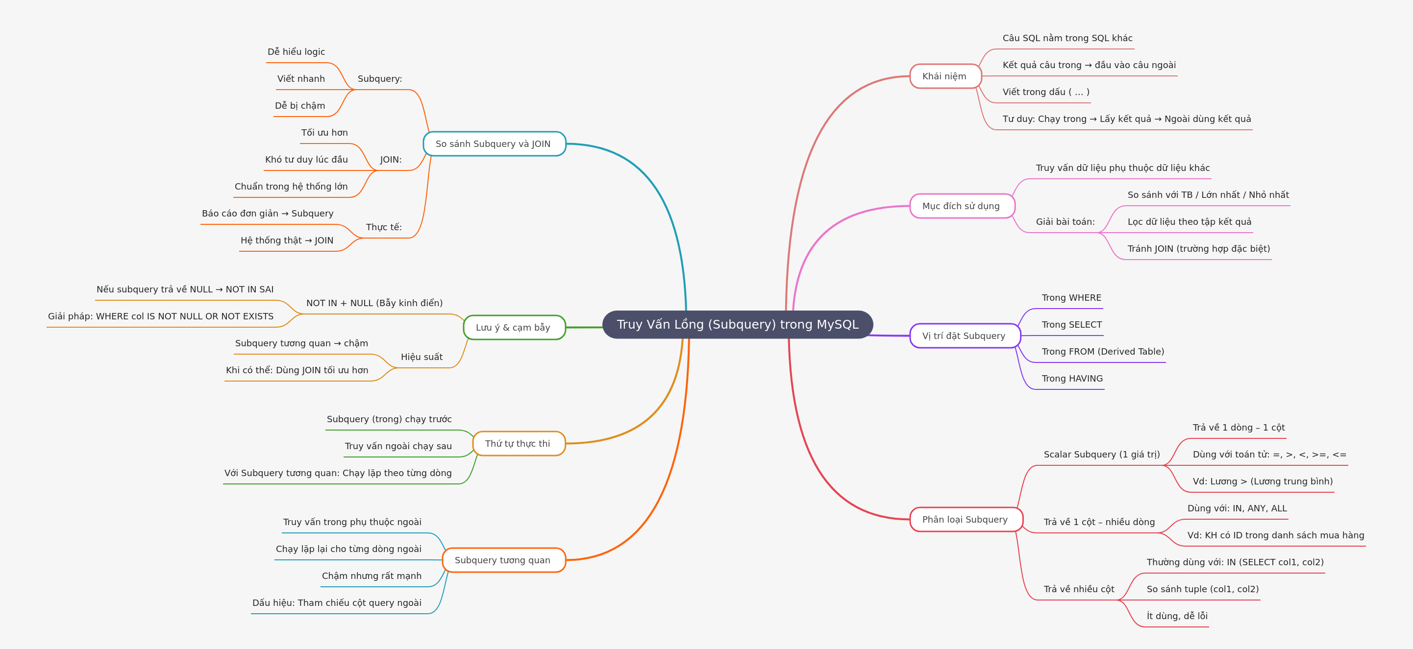 Subqueries in MySQL: A Comprehensive Guide