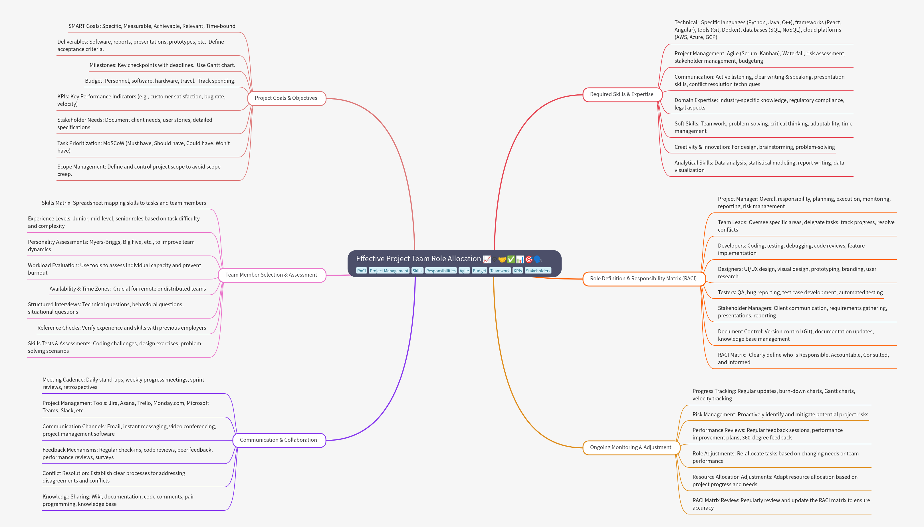 Effective Project Team Role Allocation Guide