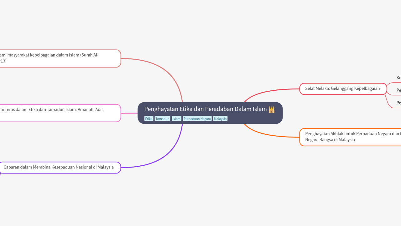 Mind Map:Penghayatan Etika dan Peradaban Dalam Islam ...