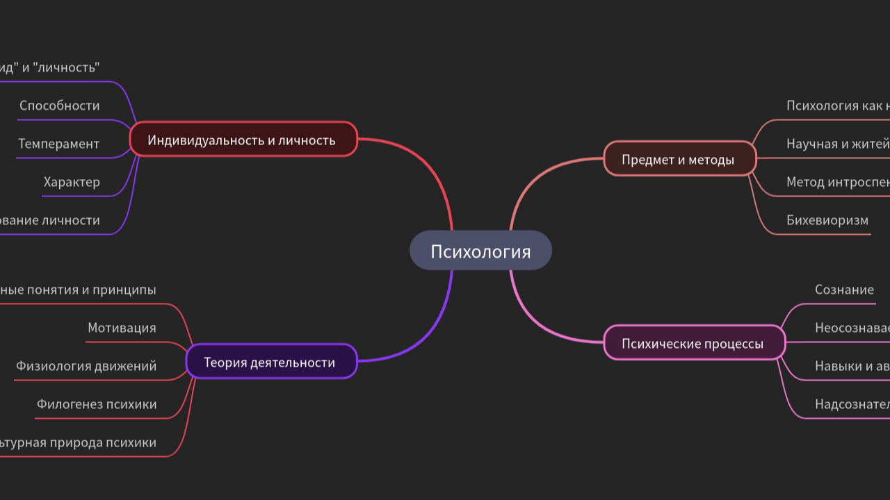 Mind Map:Психология ...